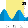 Guilford Harbor tide chart for Thursday, May 25, 2023