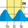 Guilford Harbor tide chart for Friday, May 26, 2023