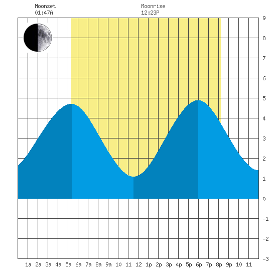 Guilford Harbor tide chart for Saturday, May 27, 2023