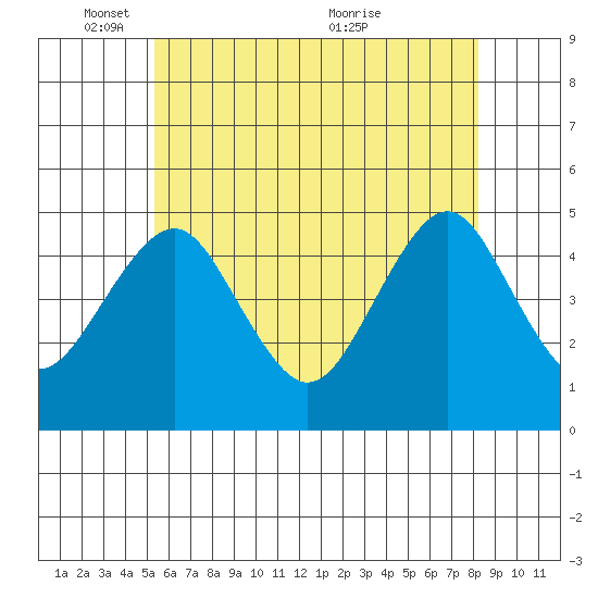 Guilford Harbor tide chart for Sunday, May 28, 2023