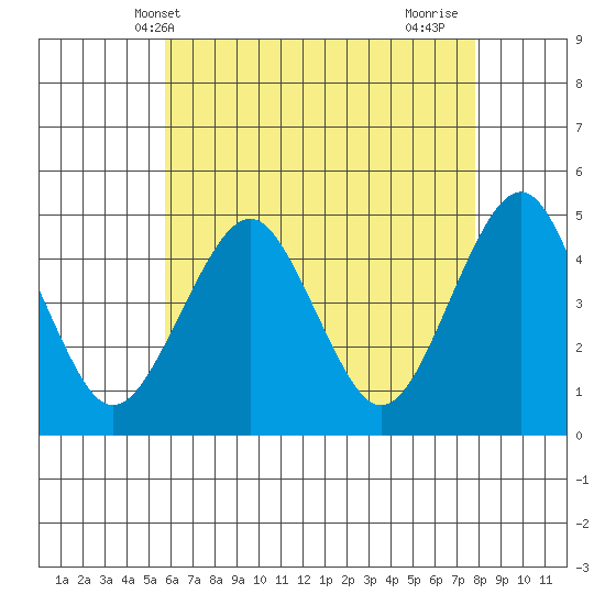 Guilford Harbor tide chart for Tuesday, May 2, 2023