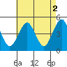 Guilford Harbor tide chart for Tuesday, May 2, 2023