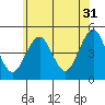 Guilford Harbor tide chart for Wednesday, May 31, 2023