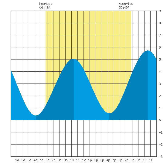 Guilford Harbor tide chart for Wednesday, May 3, 2023