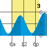 Guilford Harbor tide chart for Wednesday, May 3, 2023