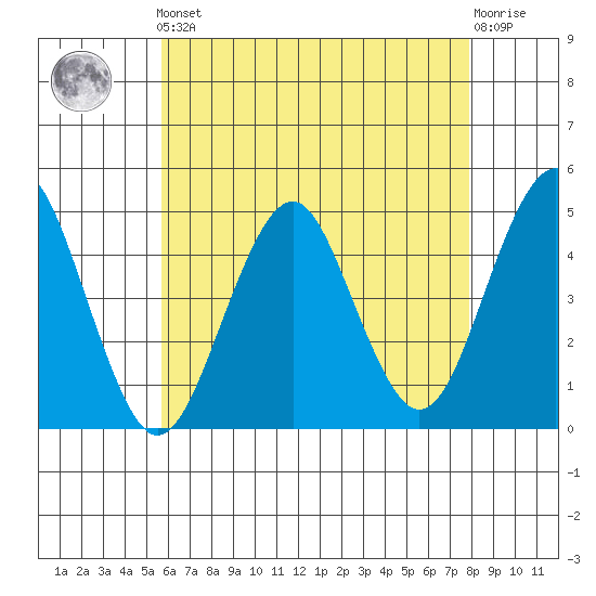 Guilford Harbor tide chart for Friday, May 5, 2023