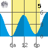 Guilford Harbor tide chart for Friday, May 5, 2023