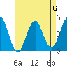 Guilford Harbor tide chart for Saturday, May 6, 2023