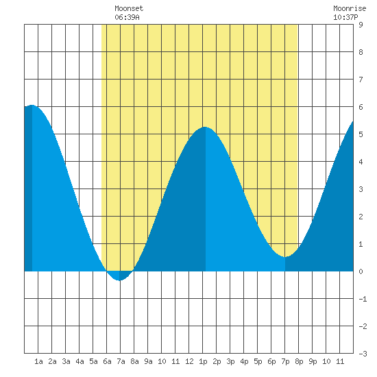 Guilford Harbor tide chart for Sunday, May 7, 2023