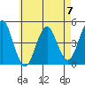 Guilford Harbor tide chart for Sunday, May 7, 2023