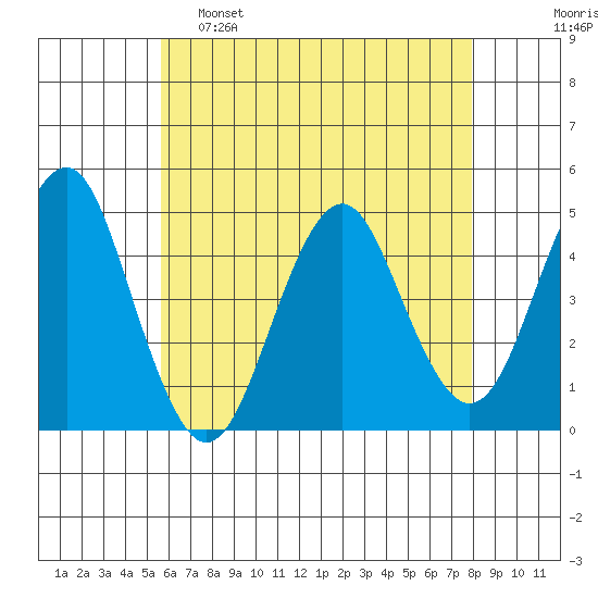 Guilford Harbor tide chart for Monday, May 8, 2023