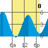 Guilford Harbor tide chart for Monday, May 8, 2023