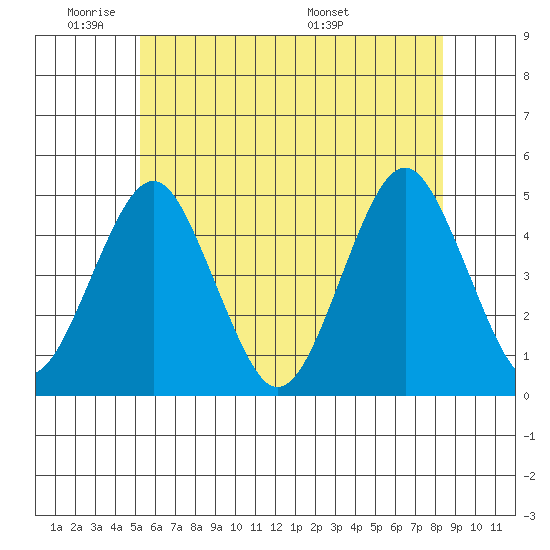 Guilford Harbor tide chart for Sunday, June 11, 2023