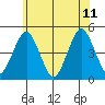 Guilford Harbor tide chart for Sunday, June 11, 2023