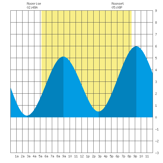 Guilford Harbor tide chart for Wednesday, June 14, 2023