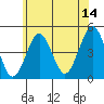 Guilford Harbor tide chart for Wednesday, June 14, 2023