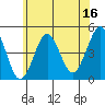 Guilford Harbor tide chart for Friday, June 16, 2023