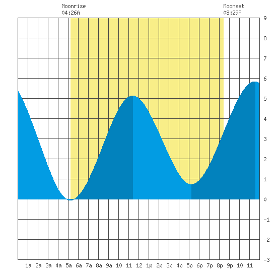 Guilford Harbor tide chart for Saturday, June 17, 2023