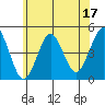 Guilford Harbor tide chart for Saturday, June 17, 2023