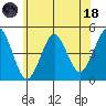 Guilford Harbor tide chart for Sunday, June 18, 2023