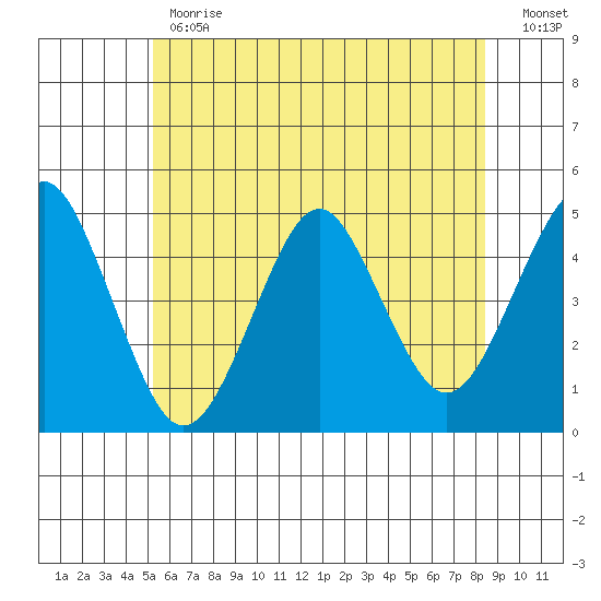 Guilford Harbor tide chart for Monday, June 19, 2023
