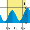Guilford Harbor tide chart for Thursday, June 1, 2023