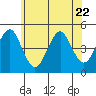 Guilford Harbor tide chart for Thursday, June 22, 2023