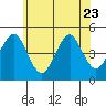 Guilford Harbor tide chart for Friday, June 23, 2023