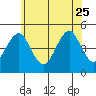Guilford Harbor tide chart for Sunday, June 25, 2023