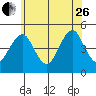 Guilford Harbor tide chart for Monday, June 26, 2023