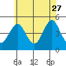 Guilford Harbor tide chart for Tuesday, June 27, 2023
