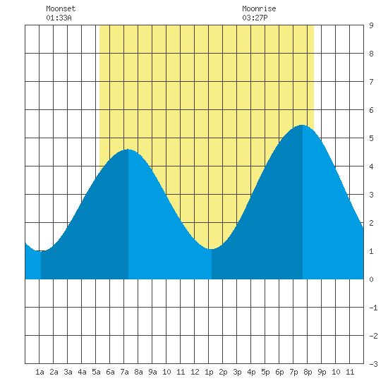 Guilford Harbor tide chart for Wednesday, June 28, 2023
