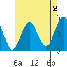 Guilford Harbor tide chart for Friday, June 2, 2023