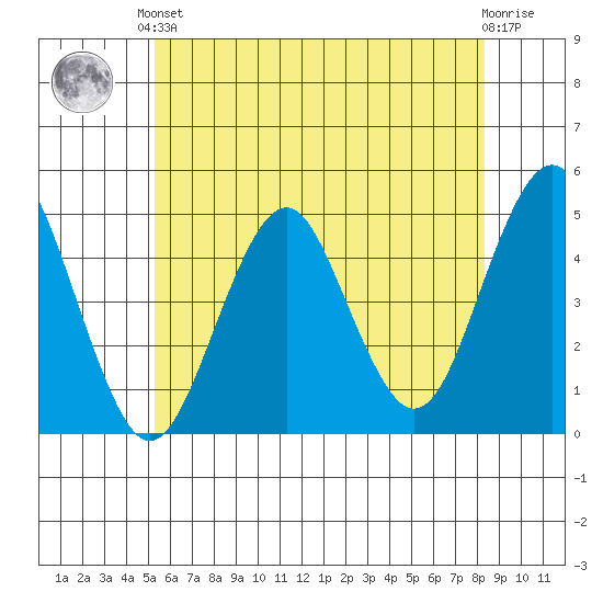 Guilford Harbor tide chart for Saturday, June 3, 2023