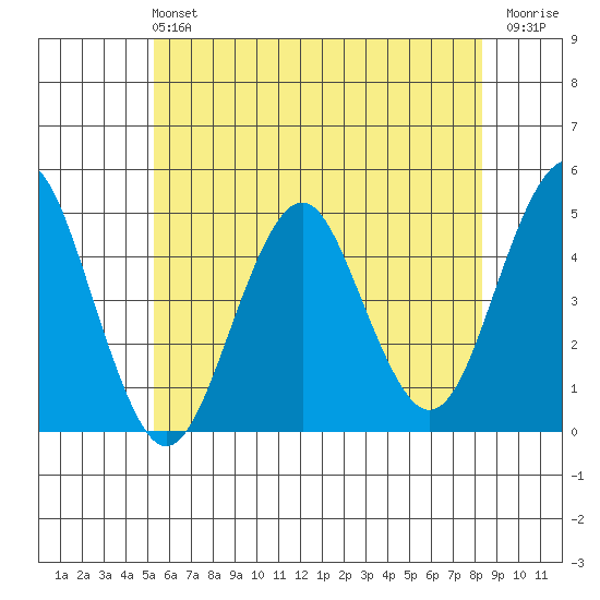 Guilford Harbor tide chart for Sunday, June 4, 2023
