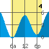 Guilford Harbor tide chart for Sunday, June 4, 2023