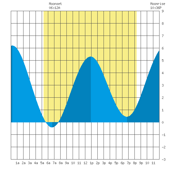 Guilford Harbor tide chart for Monday, June 5, 2023