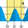 Guilford Harbor tide chart for Monday, June 5, 2023