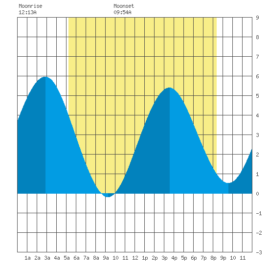 Guilford Harbor tide chart for Thursday, June 8, 2023