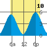 Guilford Harbor tide chart for Monday, July 10, 2023