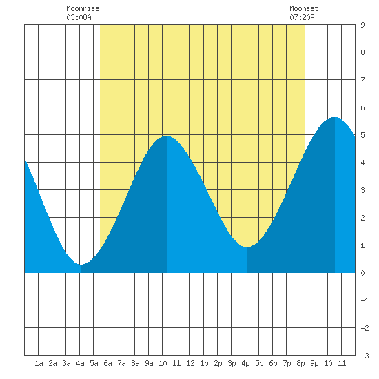Guilford Harbor tide chart for Saturday, July 15, 2023