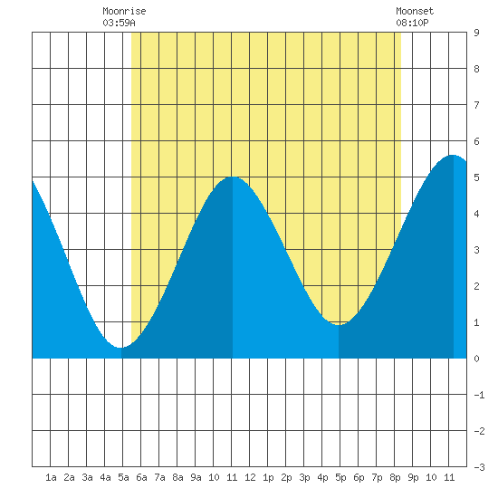 Guilford Harbor tide chart for Sunday, July 16, 2023
