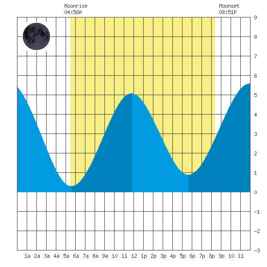 Guilford Harbor tide chart for Monday, July 17, 2023