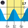 Guilford Harbor tide chart for Monday, July 17, 2023