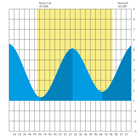 Guilford Harbor tide chart for Tuesday, July 18, 2023