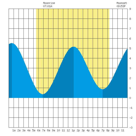 Guilford Harbor tide chart for Wednesday, July 19, 2023