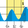 Guilford Harbor tide chart for Saturday, July 1, 2023