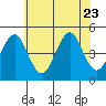 Guilford Harbor tide chart for Sunday, July 23, 2023