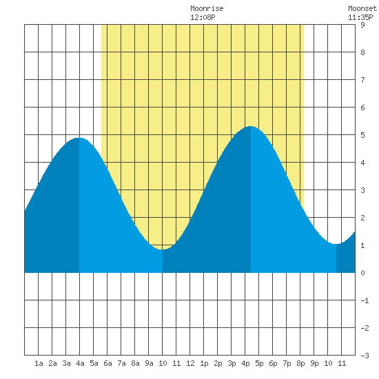 Guilford Harbor tide chart for Monday, July 24, 2023
