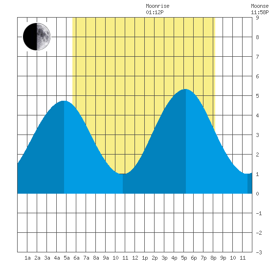 Guilford Harbor tide chart for Tuesday, July 25, 2023